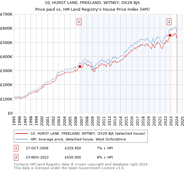 10, HURST LANE, FREELAND, WITNEY, OX29 8JA: Price paid vs HM Land Registry's House Price Index