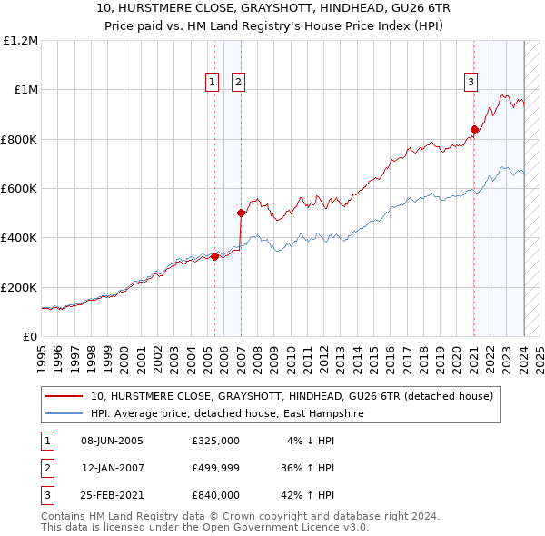 10, HURSTMERE CLOSE, GRAYSHOTT, HINDHEAD, GU26 6TR: Price paid vs HM Land Registry's House Price Index