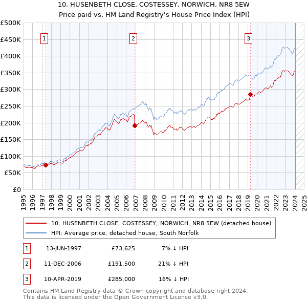 10, HUSENBETH CLOSE, COSTESSEY, NORWICH, NR8 5EW: Price paid vs HM Land Registry's House Price Index