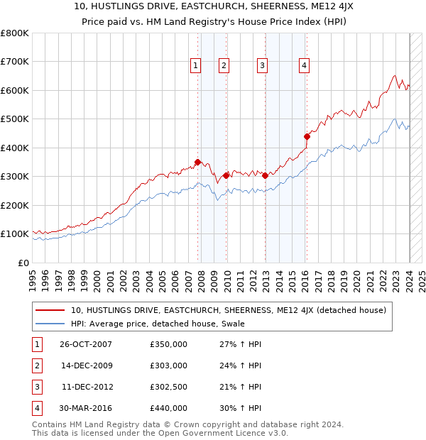 10, HUSTLINGS DRIVE, EASTCHURCH, SHEERNESS, ME12 4JX: Price paid vs HM Land Registry's House Price Index