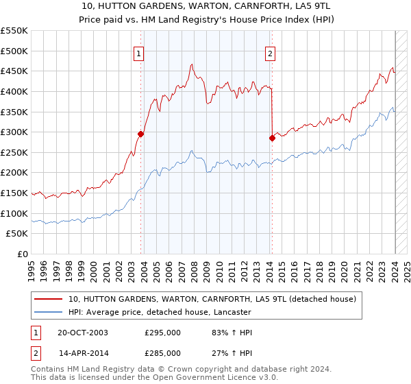 10, HUTTON GARDENS, WARTON, CARNFORTH, LA5 9TL: Price paid vs HM Land Registry's House Price Index