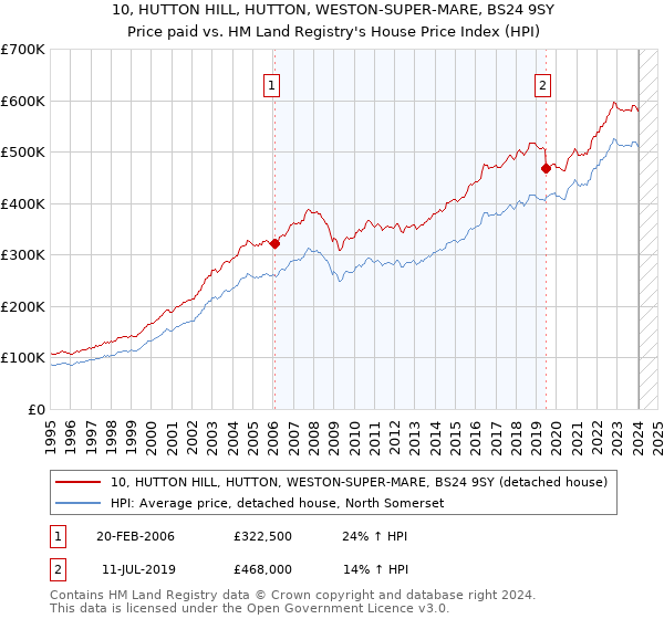 10, HUTTON HILL, HUTTON, WESTON-SUPER-MARE, BS24 9SY: Price paid vs HM Land Registry's House Price Index