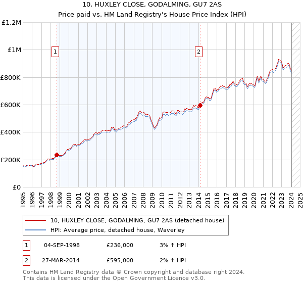 10, HUXLEY CLOSE, GODALMING, GU7 2AS: Price paid vs HM Land Registry's House Price Index