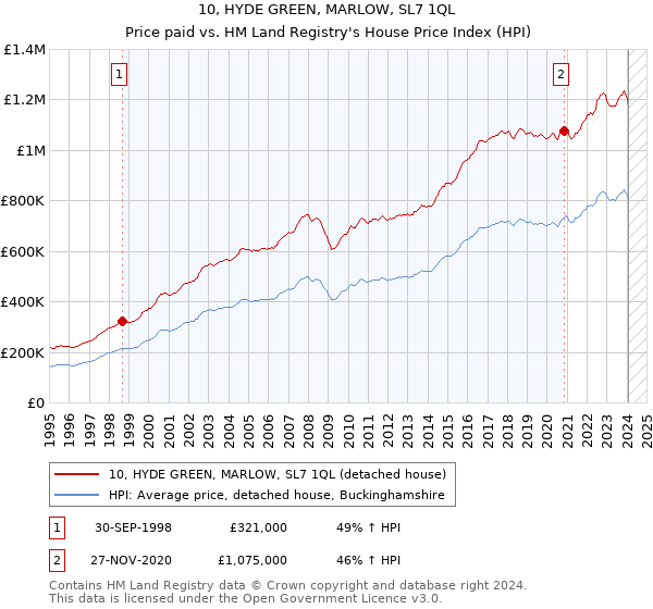 10, HYDE GREEN, MARLOW, SL7 1QL: Price paid vs HM Land Registry's House Price Index