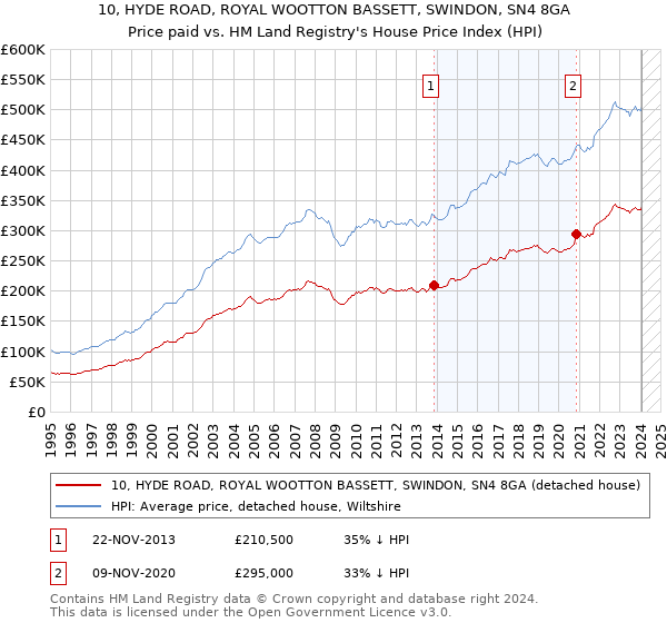 10, HYDE ROAD, ROYAL WOOTTON BASSETT, SWINDON, SN4 8GA: Price paid vs HM Land Registry's House Price Index