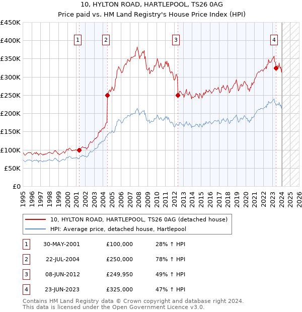 10, HYLTON ROAD, HARTLEPOOL, TS26 0AG: Price paid vs HM Land Registry's House Price Index