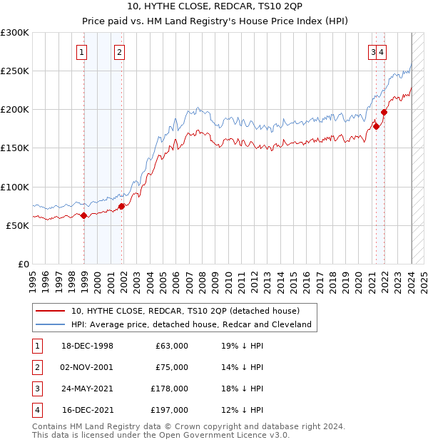 10, HYTHE CLOSE, REDCAR, TS10 2QP: Price paid vs HM Land Registry's House Price Index