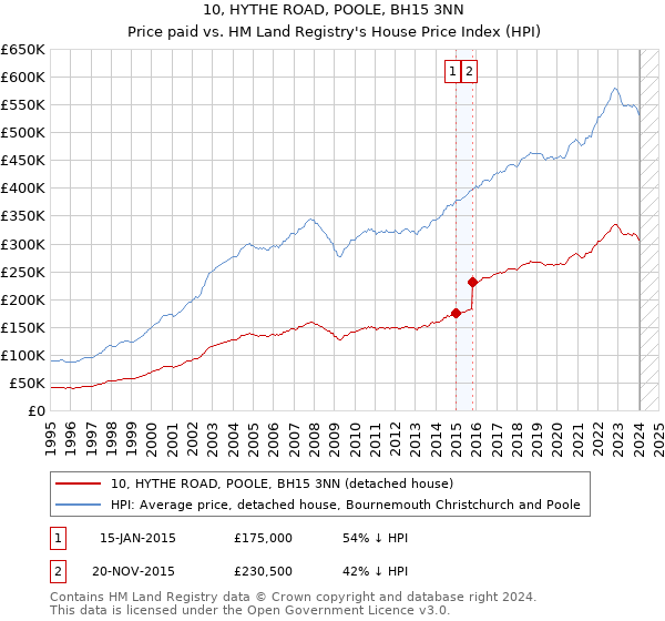 10, HYTHE ROAD, POOLE, BH15 3NN: Price paid vs HM Land Registry's House Price Index