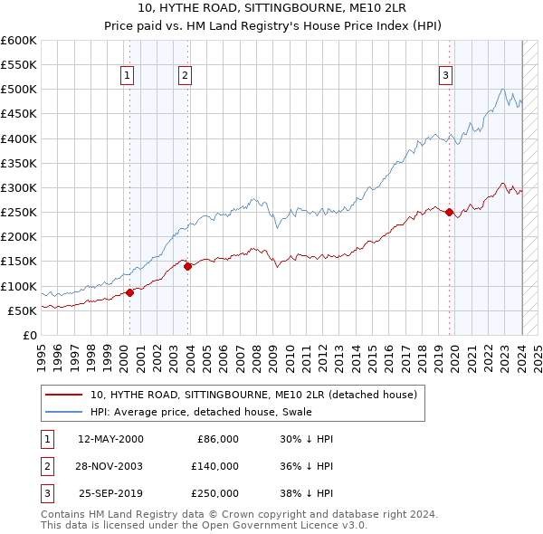 10, HYTHE ROAD, SITTINGBOURNE, ME10 2LR: Price paid vs HM Land Registry's House Price Index