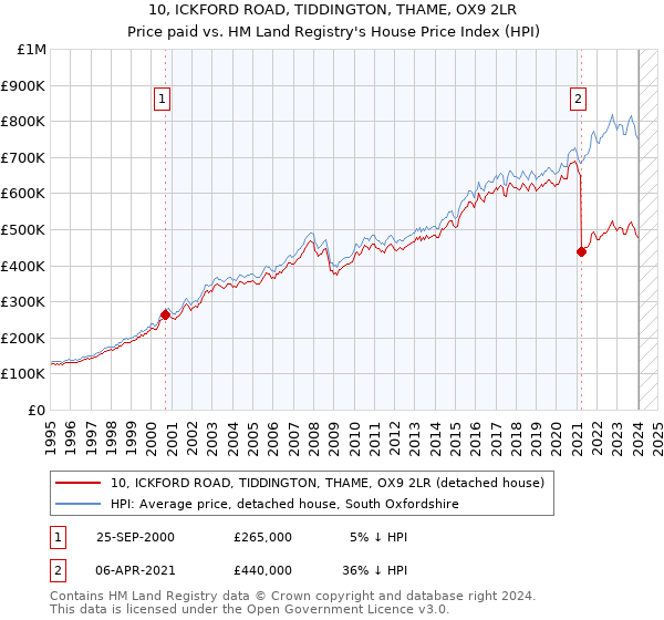 10, ICKFORD ROAD, TIDDINGTON, THAME, OX9 2LR: Price paid vs HM Land Registry's House Price Index