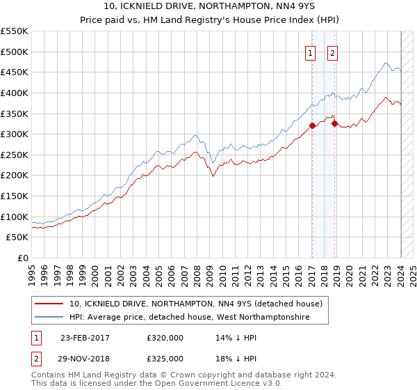 10, ICKNIELD DRIVE, NORTHAMPTON, NN4 9YS: Price paid vs HM Land Registry's House Price Index