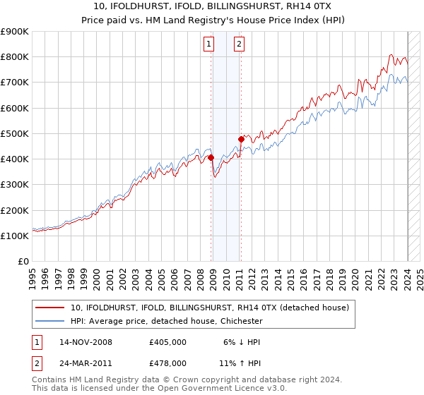 10, IFOLDHURST, IFOLD, BILLINGSHURST, RH14 0TX: Price paid vs HM Land Registry's House Price Index