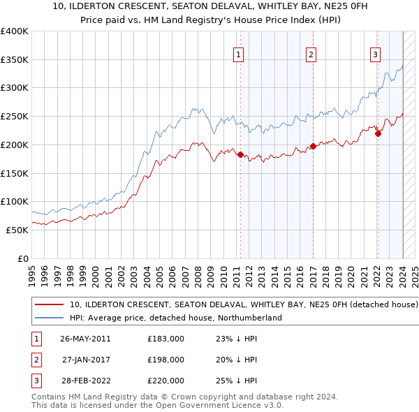 10, ILDERTON CRESCENT, SEATON DELAVAL, WHITLEY BAY, NE25 0FH: Price paid vs HM Land Registry's House Price Index