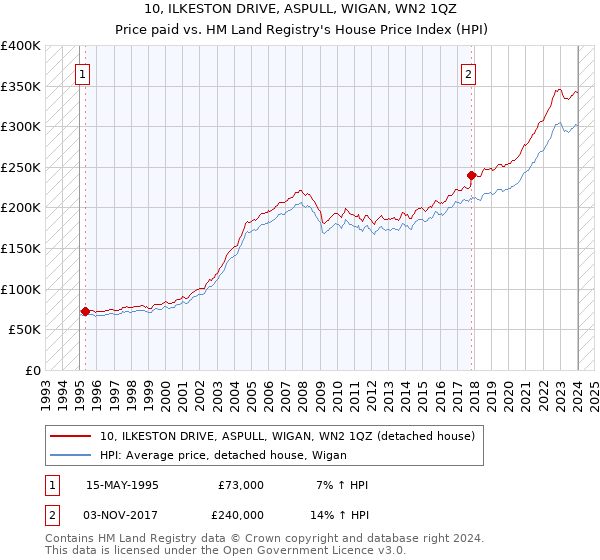 10, ILKESTON DRIVE, ASPULL, WIGAN, WN2 1QZ: Price paid vs HM Land Registry's House Price Index