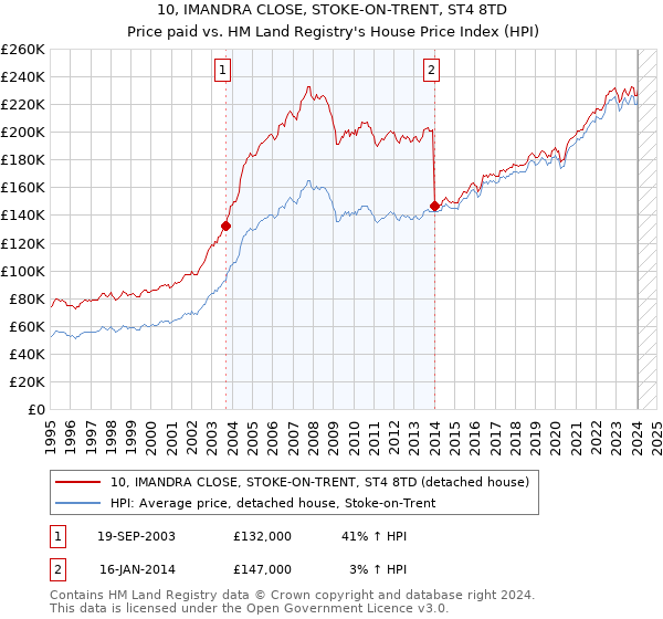 10, IMANDRA CLOSE, STOKE-ON-TRENT, ST4 8TD: Price paid vs HM Land Registry's House Price Index