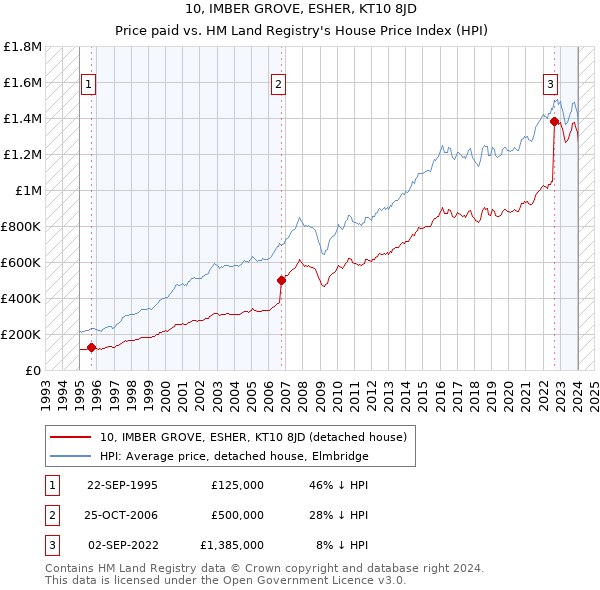 10, IMBER GROVE, ESHER, KT10 8JD: Price paid vs HM Land Registry's House Price Index