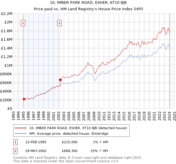 10, IMBER PARK ROAD, ESHER, KT10 8JB: Price paid vs HM Land Registry's House Price Index