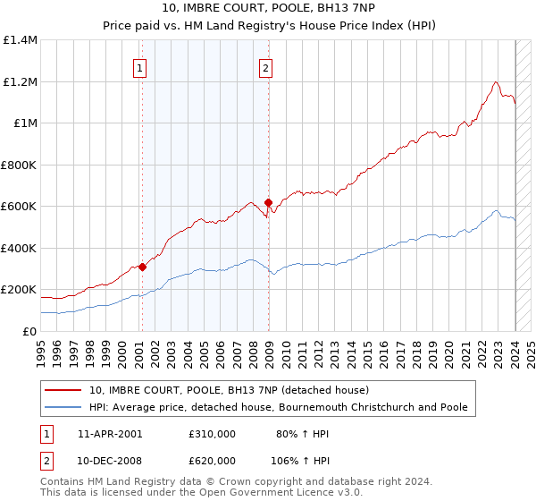 10, IMBRE COURT, POOLE, BH13 7NP: Price paid vs HM Land Registry's House Price Index
