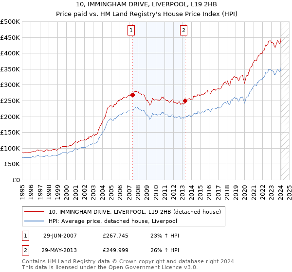 10, IMMINGHAM DRIVE, LIVERPOOL, L19 2HB: Price paid vs HM Land Registry's House Price Index