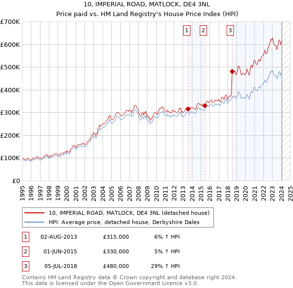 10, IMPERIAL ROAD, MATLOCK, DE4 3NL: Price paid vs HM Land Registry's House Price Index