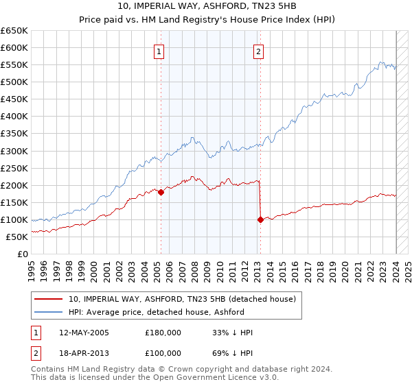 10, IMPERIAL WAY, ASHFORD, TN23 5HB: Price paid vs HM Land Registry's House Price Index