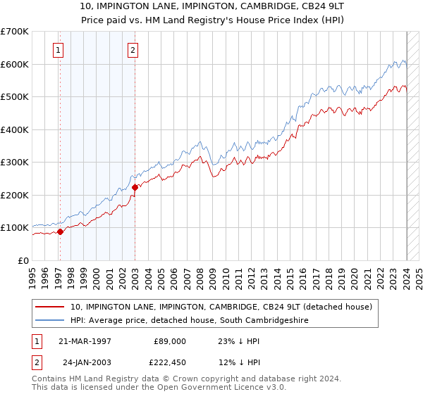 10, IMPINGTON LANE, IMPINGTON, CAMBRIDGE, CB24 9LT: Price paid vs HM Land Registry's House Price Index