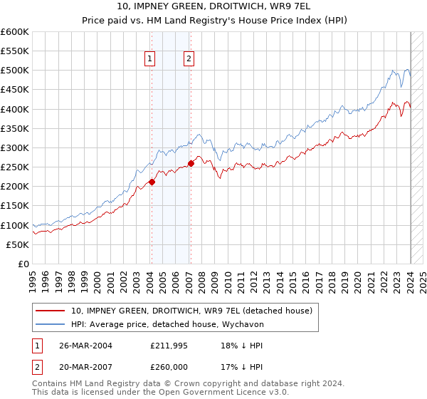 10, IMPNEY GREEN, DROITWICH, WR9 7EL: Price paid vs HM Land Registry's House Price Index