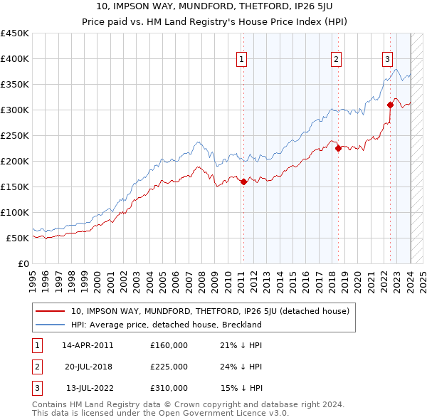 10, IMPSON WAY, MUNDFORD, THETFORD, IP26 5JU: Price paid vs HM Land Registry's House Price Index
