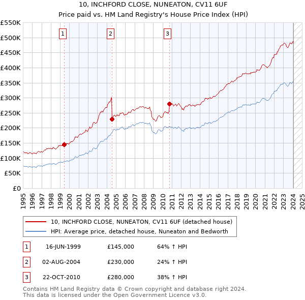 10, INCHFORD CLOSE, NUNEATON, CV11 6UF: Price paid vs HM Land Registry's House Price Index