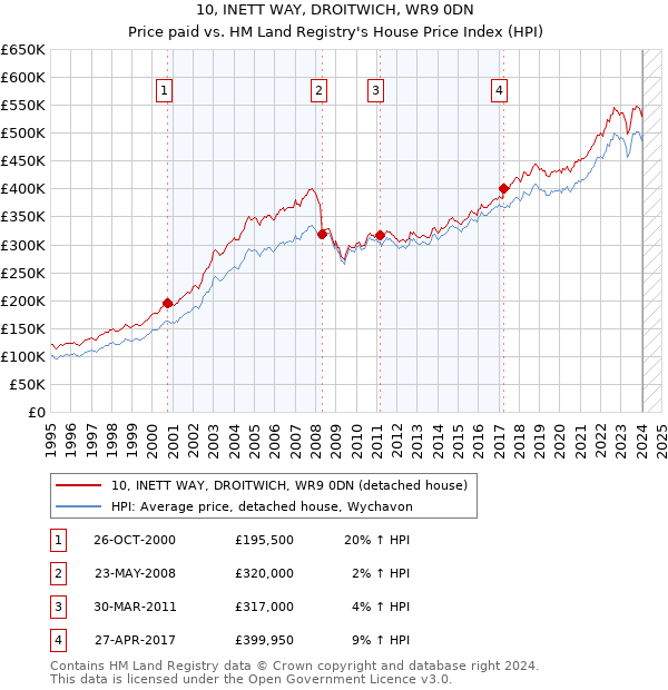 10, INETT WAY, DROITWICH, WR9 0DN: Price paid vs HM Land Registry's House Price Index