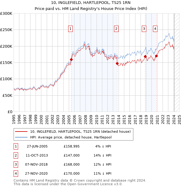 10, INGLEFIELD, HARTLEPOOL, TS25 1RN: Price paid vs HM Land Registry's House Price Index