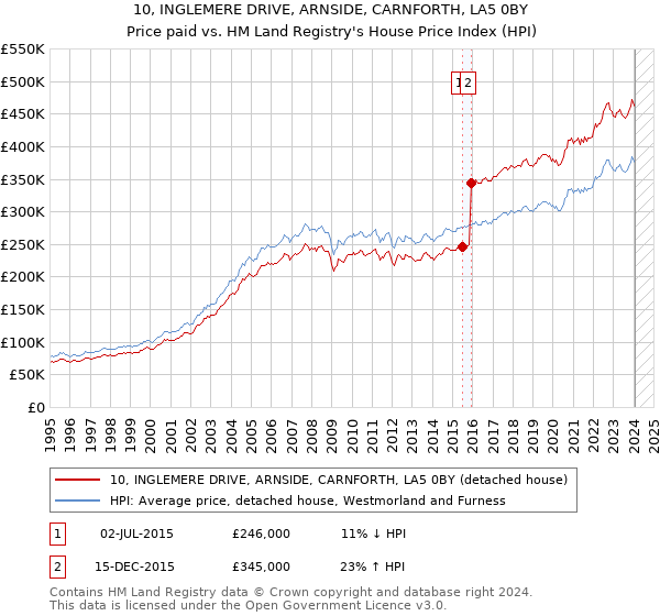 10, INGLEMERE DRIVE, ARNSIDE, CARNFORTH, LA5 0BY: Price paid vs HM Land Registry's House Price Index