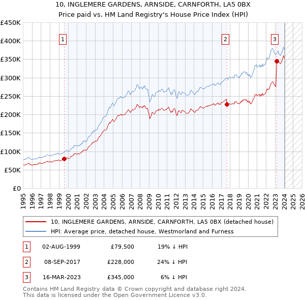 10, INGLEMERE GARDENS, ARNSIDE, CARNFORTH, LA5 0BX: Price paid vs HM Land Registry's House Price Index