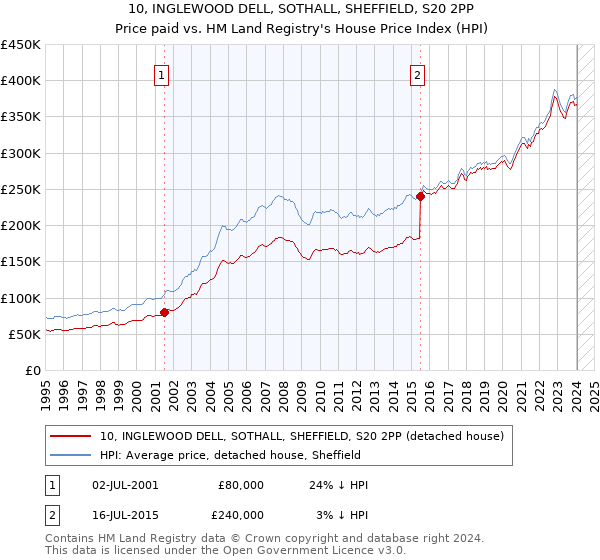 10, INGLEWOOD DELL, SOTHALL, SHEFFIELD, S20 2PP: Price paid vs HM Land Registry's House Price Index