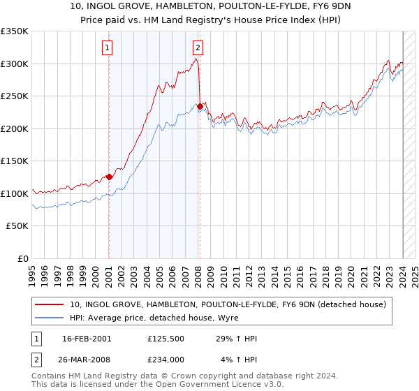 10, INGOL GROVE, HAMBLETON, POULTON-LE-FYLDE, FY6 9DN: Price paid vs HM Land Registry's House Price Index