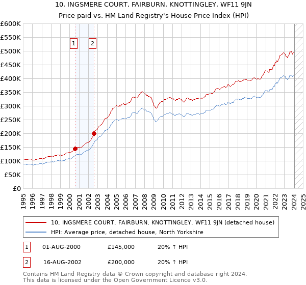 10, INGSMERE COURT, FAIRBURN, KNOTTINGLEY, WF11 9JN: Price paid vs HM Land Registry's House Price Index