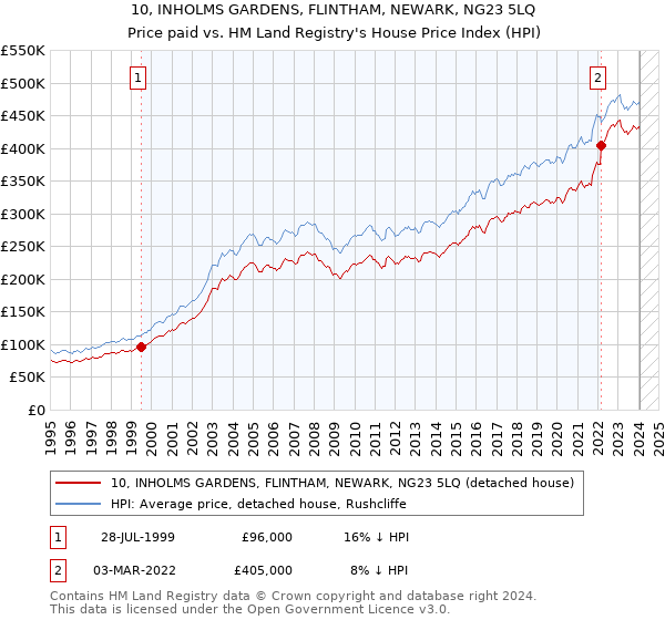 10, INHOLMS GARDENS, FLINTHAM, NEWARK, NG23 5LQ: Price paid vs HM Land Registry's House Price Index