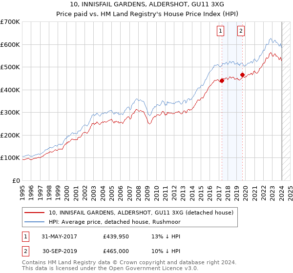 10, INNISFAIL GARDENS, ALDERSHOT, GU11 3XG: Price paid vs HM Land Registry's House Price Index