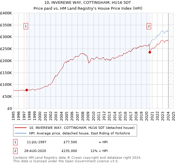 10, INVEREWE WAY, COTTINGHAM, HU16 5DT: Price paid vs HM Land Registry's House Price Index