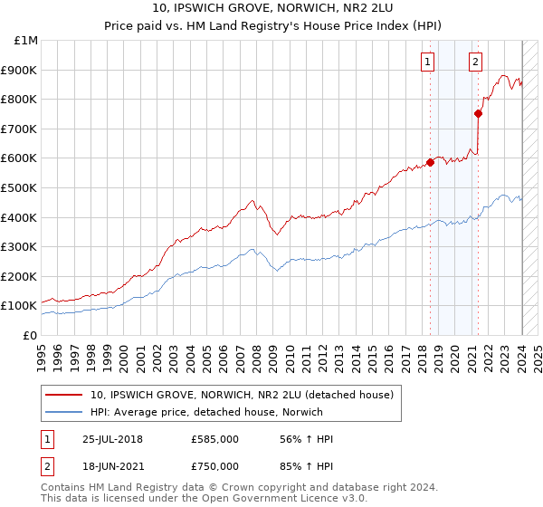 10, IPSWICH GROVE, NORWICH, NR2 2LU: Price paid vs HM Land Registry's House Price Index