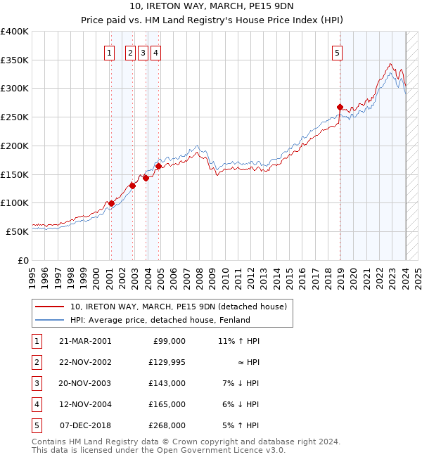 10, IRETON WAY, MARCH, PE15 9DN: Price paid vs HM Land Registry's House Price Index