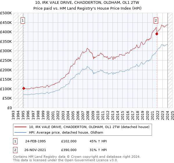 10, IRK VALE DRIVE, CHADDERTON, OLDHAM, OL1 2TW: Price paid vs HM Land Registry's House Price Index
