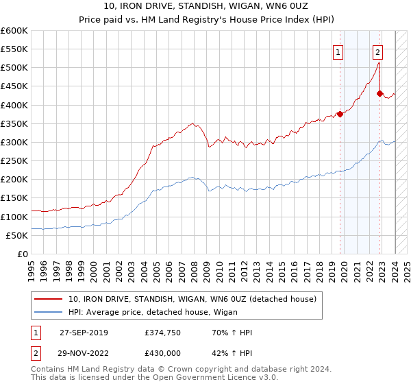 10, IRON DRIVE, STANDISH, WIGAN, WN6 0UZ: Price paid vs HM Land Registry's House Price Index