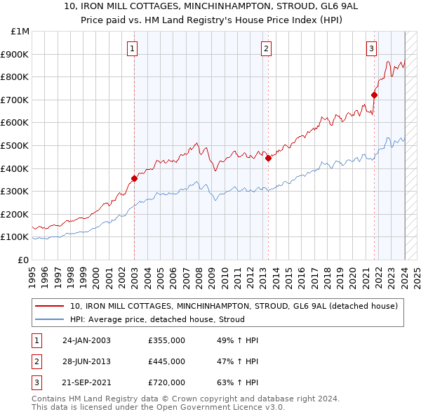 10, IRON MILL COTTAGES, MINCHINHAMPTON, STROUD, GL6 9AL: Price paid vs HM Land Registry's House Price Index