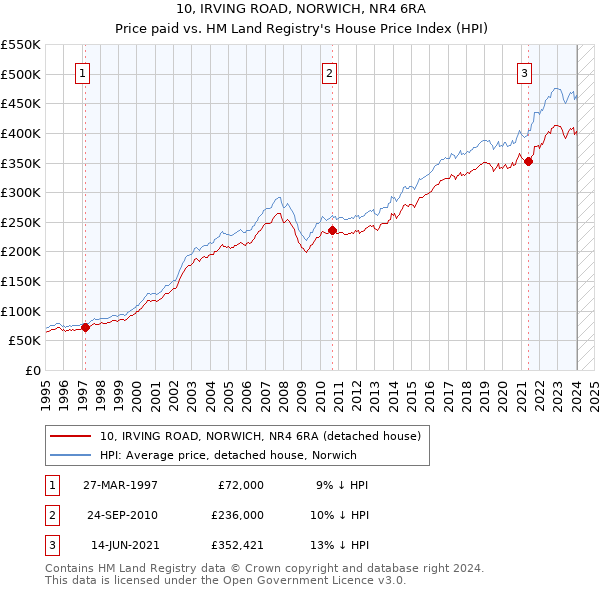 10, IRVING ROAD, NORWICH, NR4 6RA: Price paid vs HM Land Registry's House Price Index