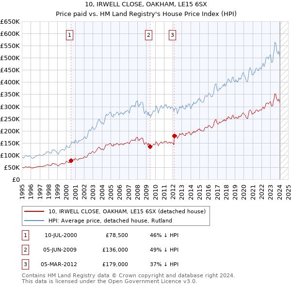 10, IRWELL CLOSE, OAKHAM, LE15 6SX: Price paid vs HM Land Registry's House Price Index