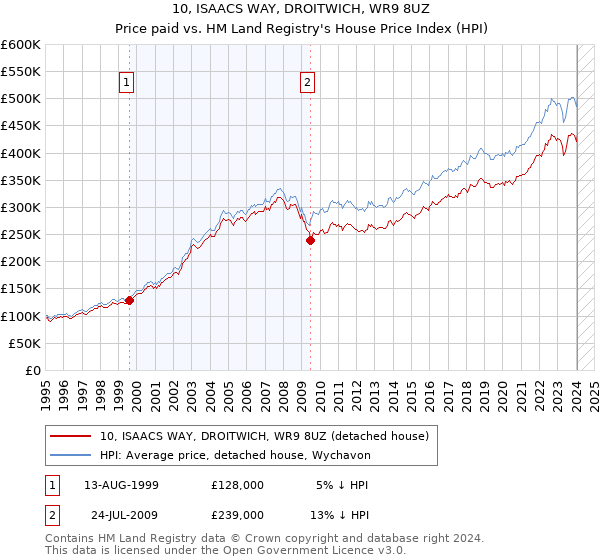 10, ISAACS WAY, DROITWICH, WR9 8UZ: Price paid vs HM Land Registry's House Price Index