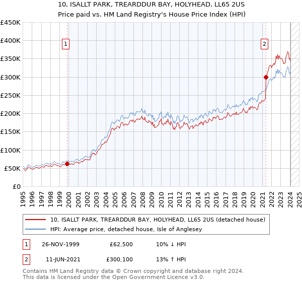 10, ISALLT PARK, TREARDDUR BAY, HOLYHEAD, LL65 2US: Price paid vs HM Land Registry's House Price Index