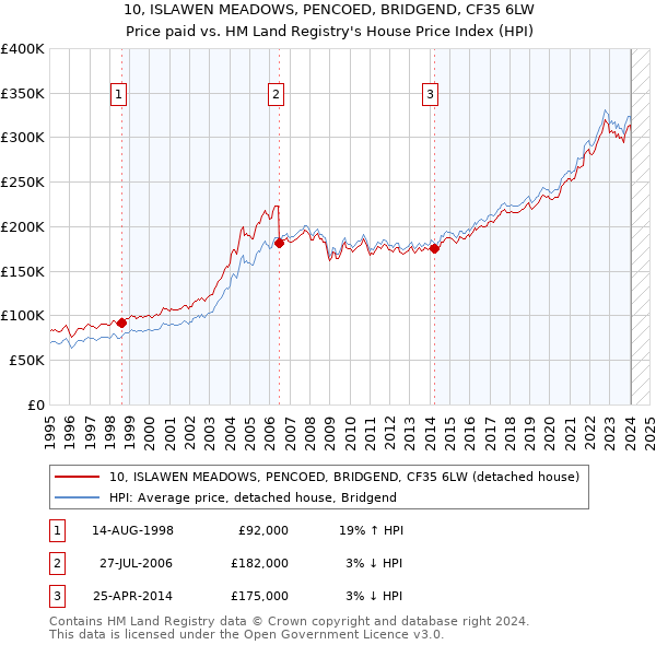 10, ISLAWEN MEADOWS, PENCOED, BRIDGEND, CF35 6LW: Price paid vs HM Land Registry's House Price Index