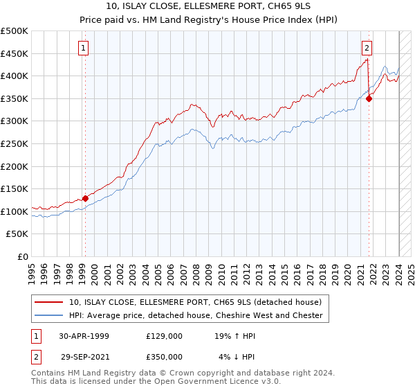 10, ISLAY CLOSE, ELLESMERE PORT, CH65 9LS: Price paid vs HM Land Registry's House Price Index
